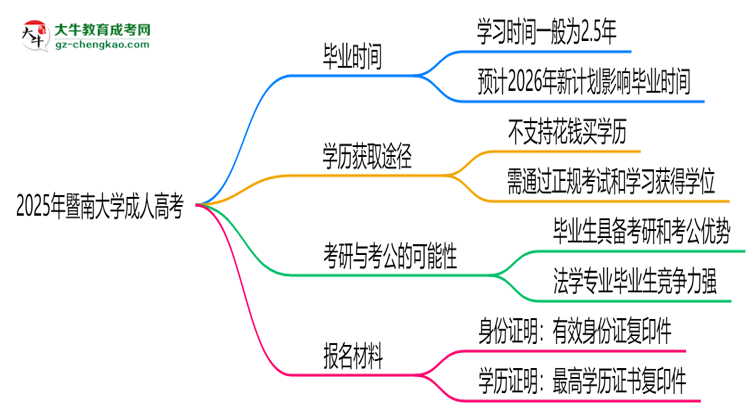 暨南大學(xué)成人高考需多久完成并拿證？（2025年新）思維導(dǎo)圖