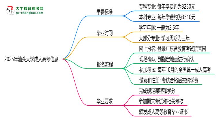 2025年汕頭大學(xué)成人高考最新學(xué)費標(biāo)準(zhǔn)多少思維導(dǎo)圖