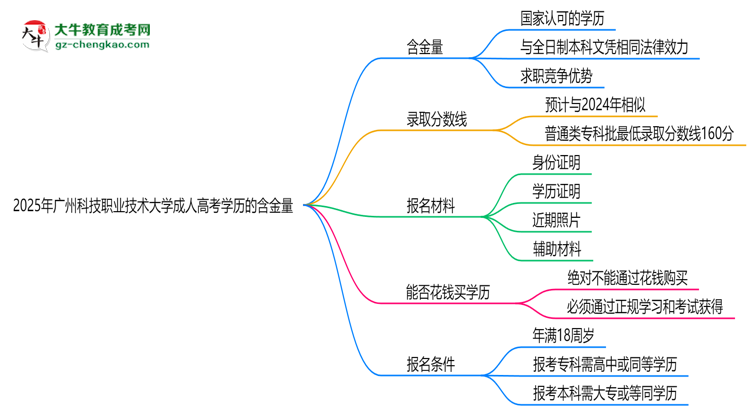 2025年廣州科技職業(yè)技術大學成人高考學歷的含金量怎么樣？思維導圖
