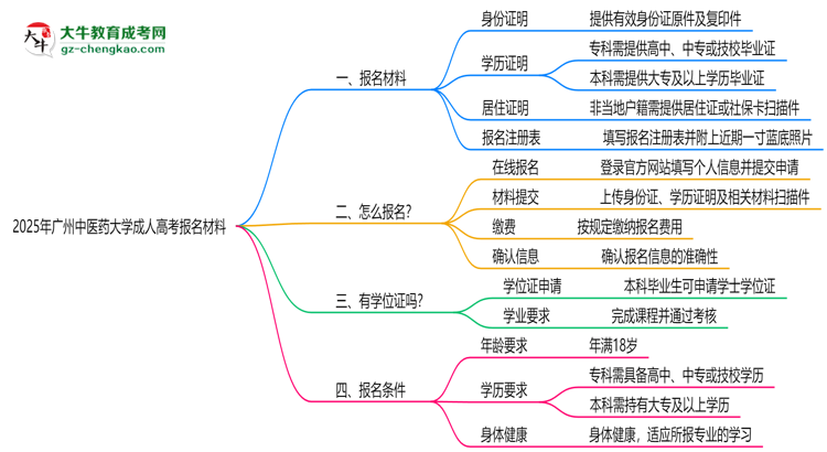 2025年廣州中醫(yī)藥大學(xué)成人高考報名材料需要什么？思維導(dǎo)圖