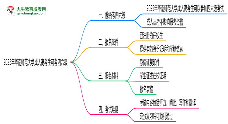 華南師范大學(xué)2025年成人高考生可不可以考四六級？思維導(dǎo)圖