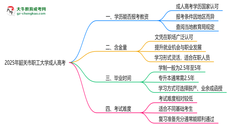 2025年韶關(guān)市職工大學(xué)成人高考學(xué)歷能報考教資嗎？思維導(dǎo)圖