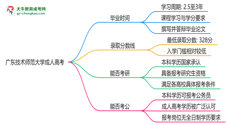 廣東技術(shù)師范大學(xué)成人高考需多久完成并拿證？（2025年新）思維導(dǎo)圖