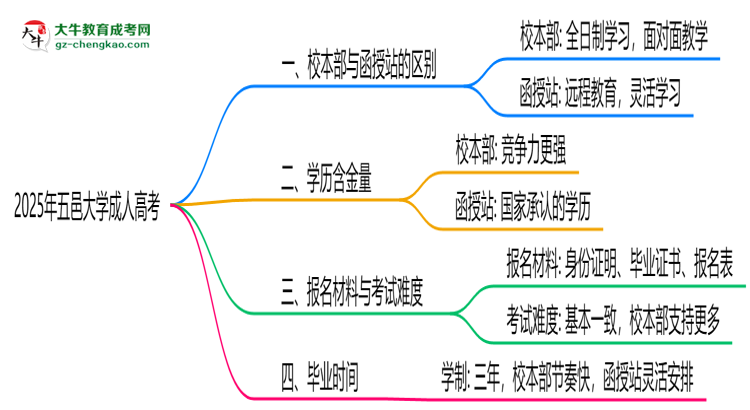 五邑大學(xué)2025年成人高考校本部和函授站哪個更好？思維導(dǎo)圖