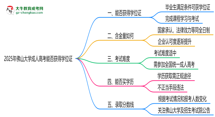 2025年佛山大學(xué)成人高考能拿學(xué)位證嗎？思維導(dǎo)圖