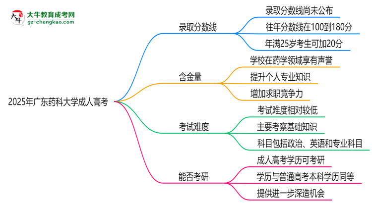 2025年廣東藥科大學(xué)成人高考錄取分?jǐn)?shù)線是多少？思維導(dǎo)圖