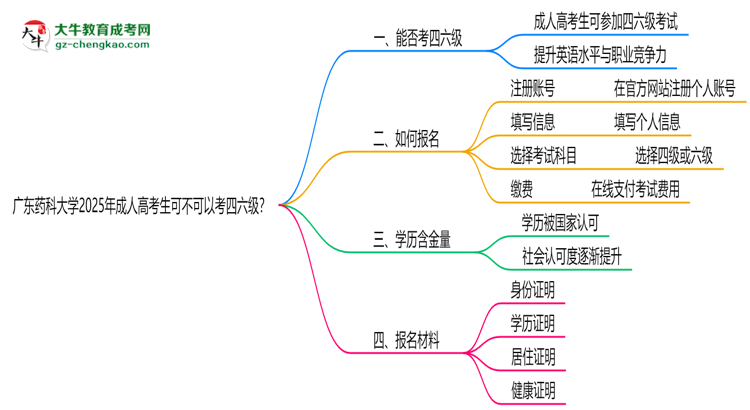 廣東藥科大學(xué)2025年成人高考生可不可以考四六級(jí)？思維導(dǎo)圖
