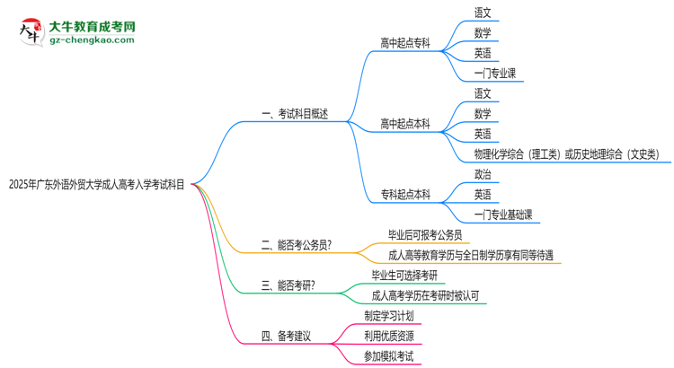 2025年廣東外語外貿(mào)大學(xué)成人高考入學(xué)考試科目有哪些？思維導(dǎo)圖