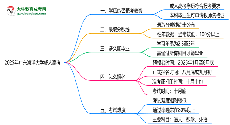 2025年廣東海洋大學成人高考學歷能報考教資嗎？思維導圖