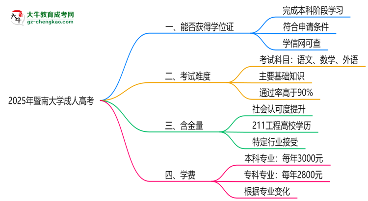 2025年暨南大學(xué)成人高考能拿學(xué)位證嗎？思維導(dǎo)圖