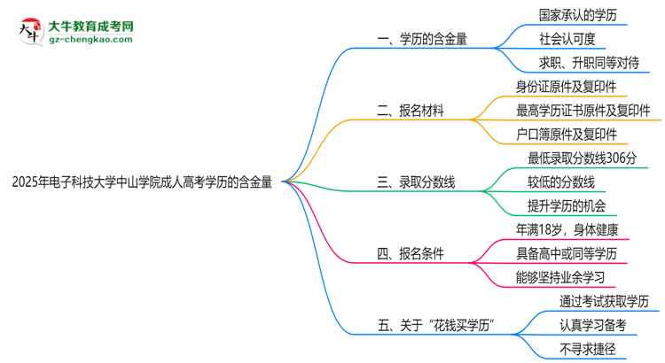 2025年電子科技大學(xué)中山學(xué)院成人高考學(xué)歷的含金量怎么樣？思維導(dǎo)圖