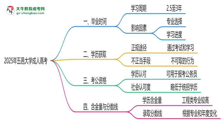 五邑大學成人高考需多久完成并拿證？（2025年新）思維導圖