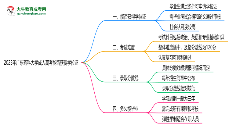 2025年廣東藥科大學成人高考能拿學位證嗎？思維導圖