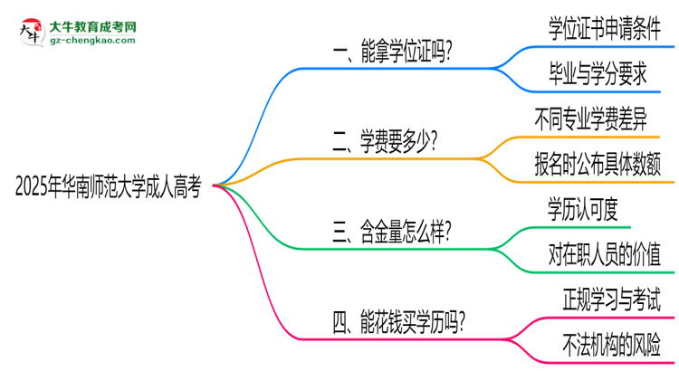 2025年華南師范大學(xué)成人高考能拿學(xué)位證嗎？思維導(dǎo)圖