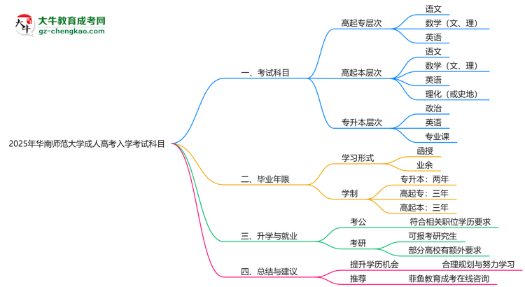 2025年華南師范大學成人高考入學考試科目有哪些？思維導圖