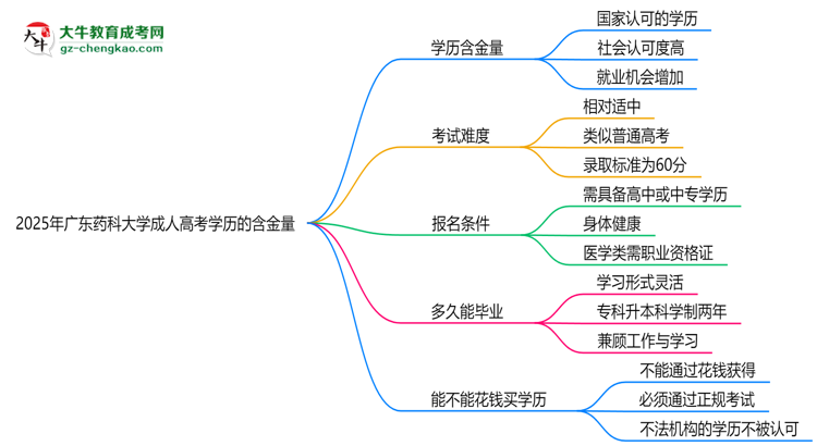 2025年廣東藥科大學(xué)成人高考學(xué)歷的含金量怎么樣？思維導(dǎo)圖
