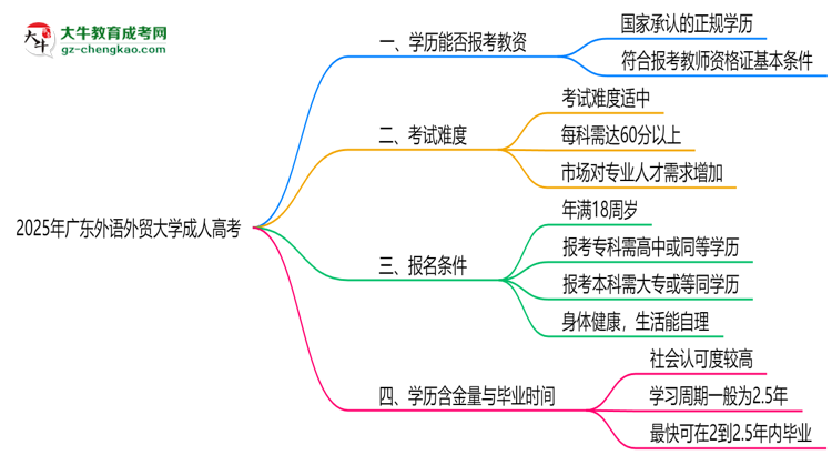 2025年廣東外語外貿(mào)大學(xué)成人高考學(xué)歷能報(bào)考教資嗎？思維導(dǎo)圖