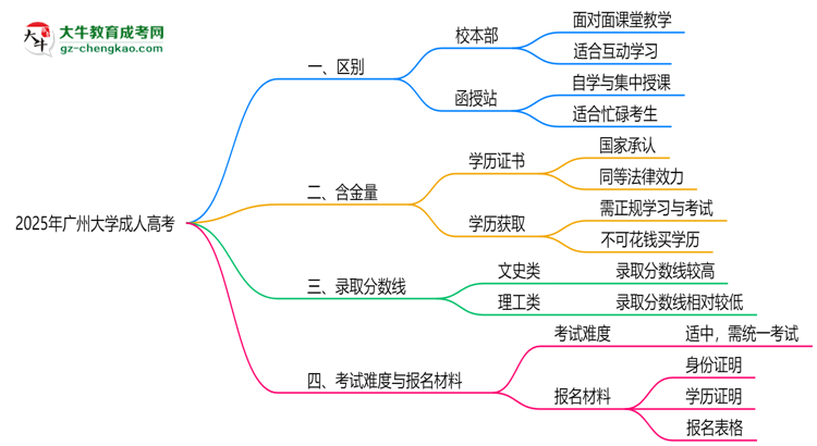廣州大學(xué)2025年成人高考校本部和函授站哪個(gè)更好？思維導(dǎo)圖