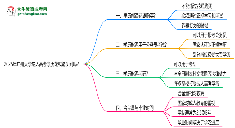 2025年廣州大學(xué)成人高考學(xué)歷花錢能買到嗎？思維導(dǎo)圖