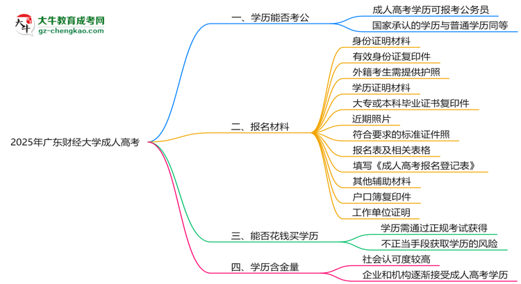 廣東財經(jīng)大學(xué)2025年成人高考學(xué)歷能考公嗎？思維導(dǎo)圖