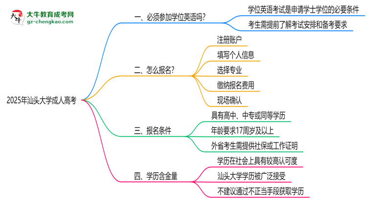 2025年汕頭大學成人高考要考學位英語嗎？思維導圖
