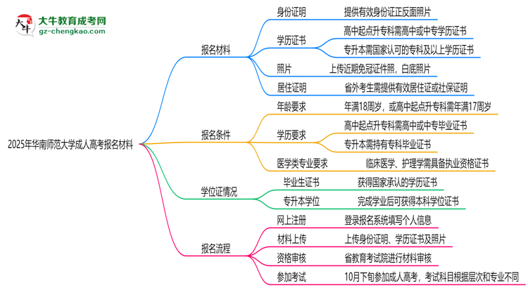 2025年華南師范大學(xué)成人高考報名材料需要什么？思維導(dǎo)圖