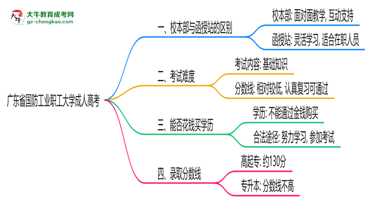 廣東省國(guó)防工業(yè)職工大學(xué)2025年成人高考校本部和函授站哪個(gè)更好？思維導(dǎo)圖
