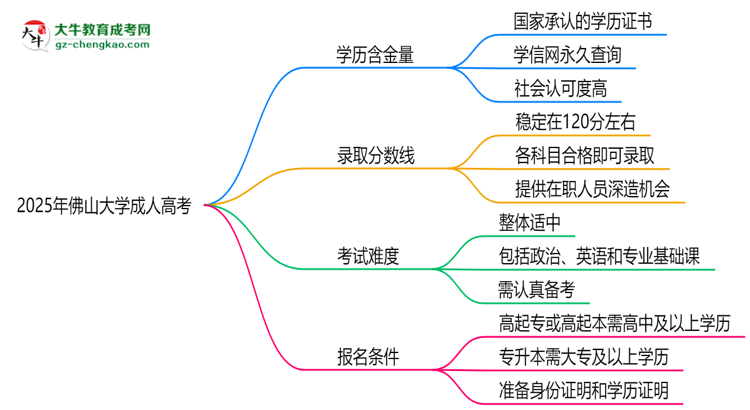 2025年佛山大學(xué)成人高考學(xué)歷的含金量怎么樣？思維導(dǎo)圖