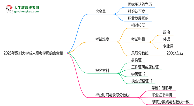 2025年深圳大學(xué)成人高考學(xué)歷的含金量怎么樣？思維導(dǎo)圖