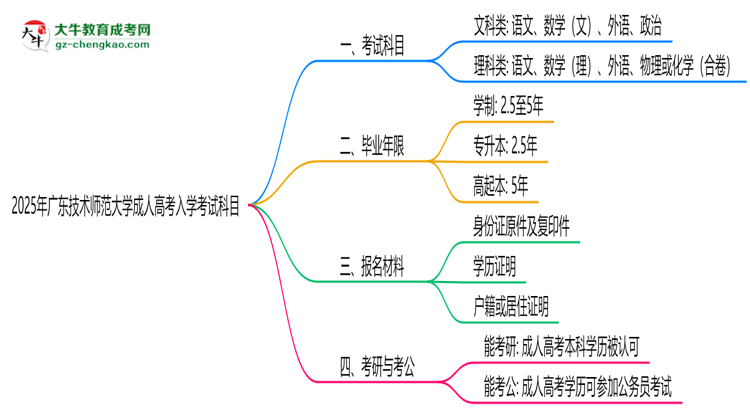 2025年廣東技術(shù)師范大學(xué)成人高考入學(xué)考試科目有哪些？思維導(dǎo)圖