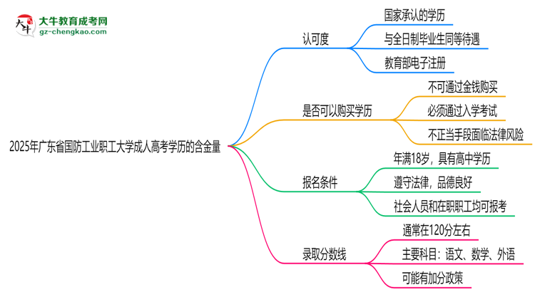 2025年廣東省國(guó)防工業(yè)職工大學(xué)成人高考學(xué)歷的含金量怎么樣？思維導(dǎo)圖