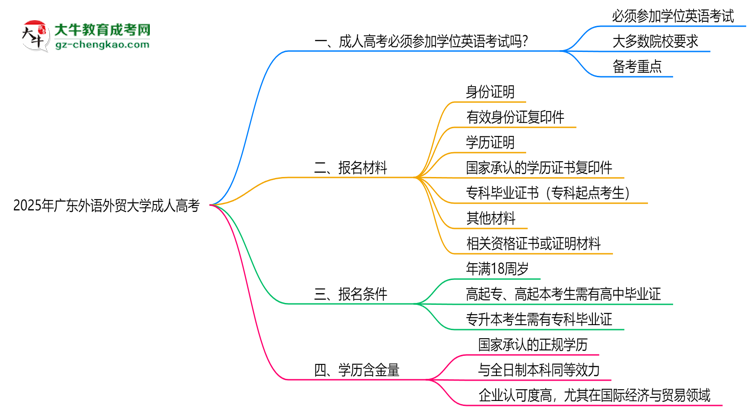 2025年廣東外語外貿(mào)大學成人高考要考學位英語嗎？思維導圖