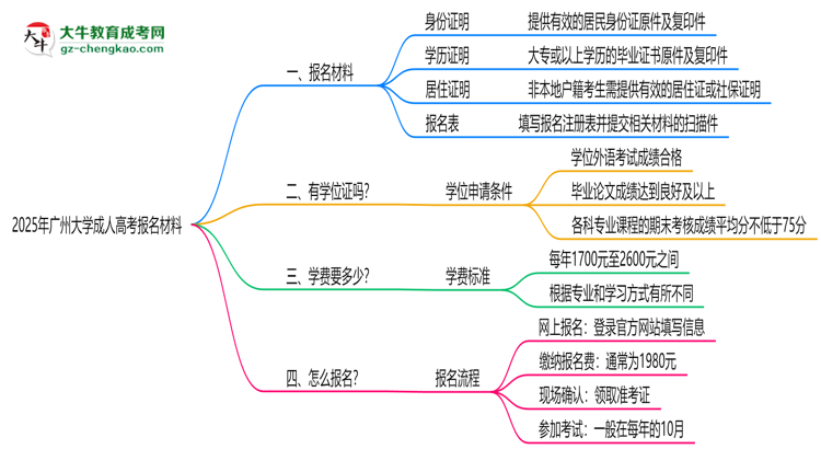 2025年廣州大學成人高考報名材料需要什么？思維導圖