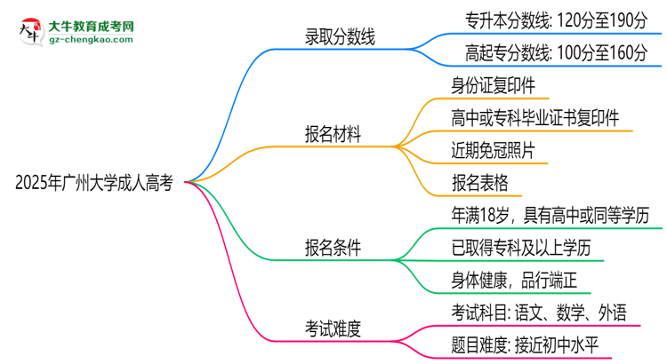 2025年廣州大學(xué)成人高考錄取分?jǐn)?shù)線是多少？思維導(dǎo)圖