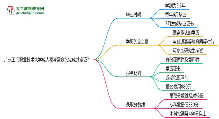 廣東工商職業(yè)技術(shù)大學(xué)成人高考需多久完成并拿證？（2025年新）思維導(dǎo)圖