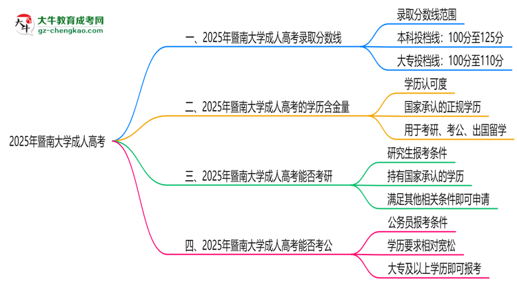 2025年暨南大學成人高考錄取分數(shù)線是多少？思維導圖