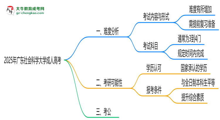2025年廣東社會(huì)科學(xué)大學(xué)成人高考難不難？思維導(dǎo)圖