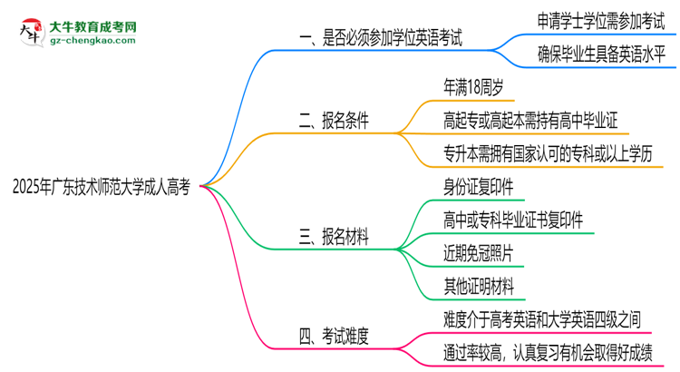 2025年廣東技術(shù)師范大學(xué)成人高考要考學(xué)位英語(yǔ)嗎？思維導(dǎo)圖