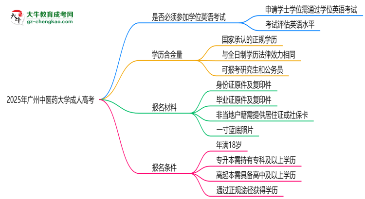 2025年廣州中醫(yī)藥大學(xué)成人高考要考學(xué)位英語嗎？思維導(dǎo)圖