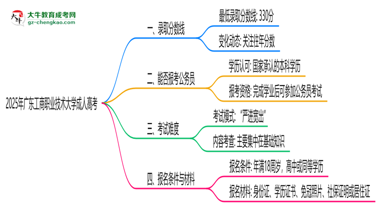 2025年廣東工商職業(yè)技術(shù)大學(xué)成人高考錄取分?jǐn)?shù)線是多少？思維導(dǎo)圖