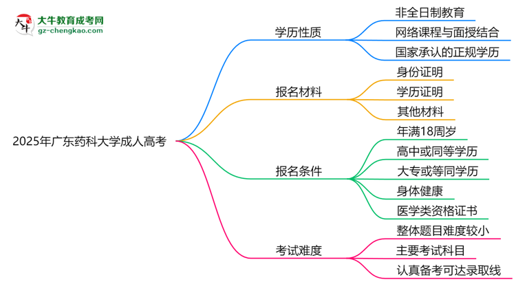 2025年廣東藥科大學(xué)成人高考是全日制學(xué)歷嗎？思維導(dǎo)圖