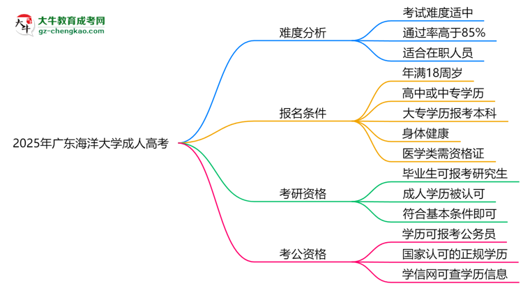 2025年廣東海洋大學(xué)成人高考難不難？思維導(dǎo)圖