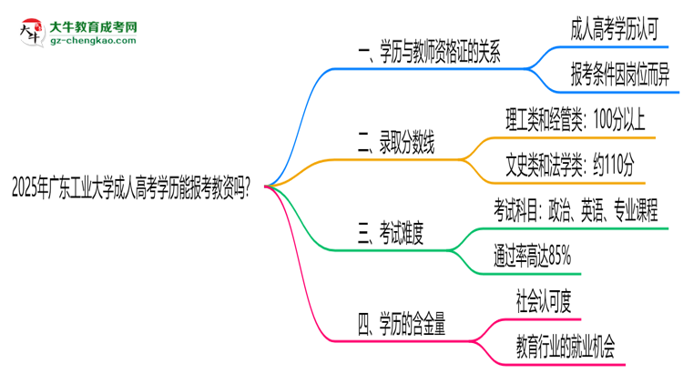 2025年廣東工業(yè)大學(xué)成人高考學(xué)歷能報(bào)考教資嗎？思維導(dǎo)圖