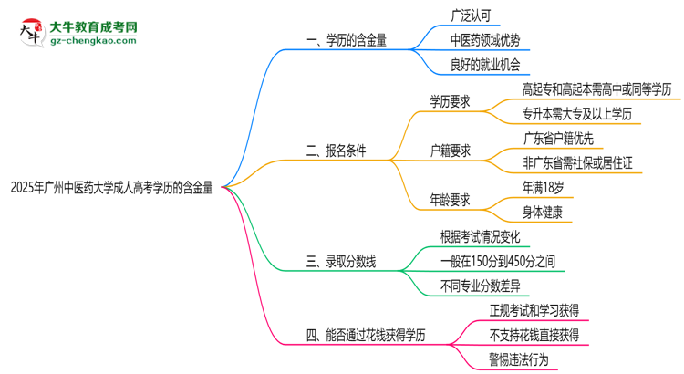 2025年廣州中醫(yī)藥大學(xué)成人高考學(xué)歷的含金量怎么樣？思維導(dǎo)圖