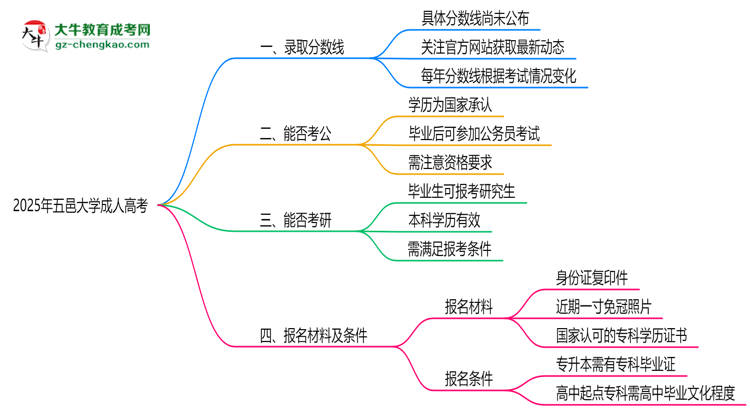 2025年五邑大學(xué)成人高考錄取分?jǐn)?shù)線是多少？思維導(dǎo)圖