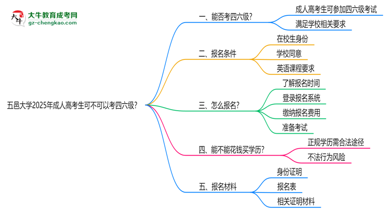 五邑大學2025年成人高考生可不可以考四六級？思維導圖