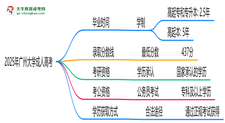廣州大學(xué)成人高考需多久完成并拿證？（2025年新）思維導(dǎo)圖