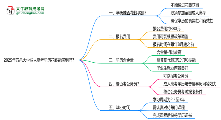 2025年五邑大學成人高考學歷花錢能買到嗎？思維導圖