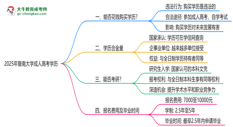 2025年暨南大學(xué)成人高考學(xué)歷花錢(qián)能買(mǎi)到嗎？思維導(dǎo)圖