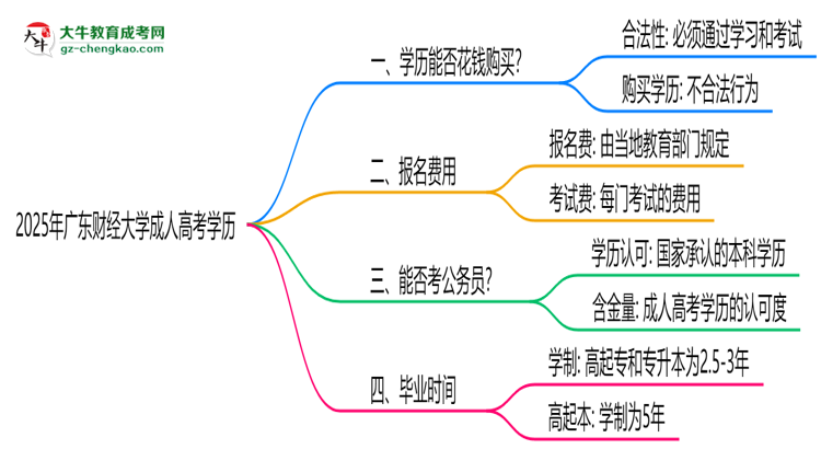 2025年廣東財經(jīng)大學成人高考學歷花錢能買到嗎？思維導(dǎo)圖